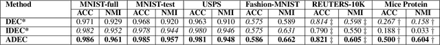 Figure 4 for Adversarial Deep Embedded Clustering: on a better trade-off between Feature Randomness and Feature Drift