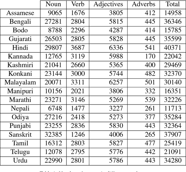 Figure 1 for Indian Language Wordnets and their Linkages with Princeton WordNet