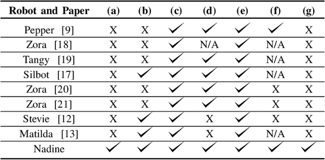 Figure 4 for Does elderly enjoy playing Bingo with a robot? A case study with the humanoid robot Nadine