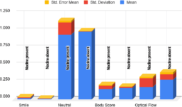 Figure 3 for Does elderly enjoy playing Bingo with a robot? A case study with the humanoid robot Nadine