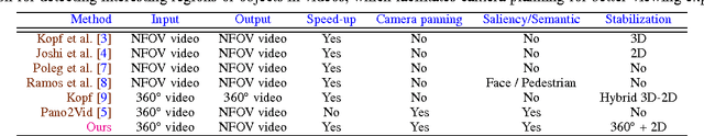 Figure 2 for Semantic-driven Generation of Hyperlapse from $360^\circ$ Video