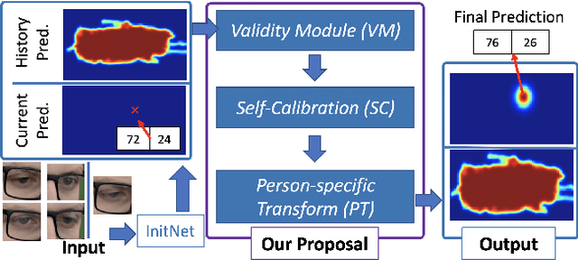 Figure 1 for The Story in Your Eyes: An Individual-difference-aware Model for Cross-person Gaze Estimation