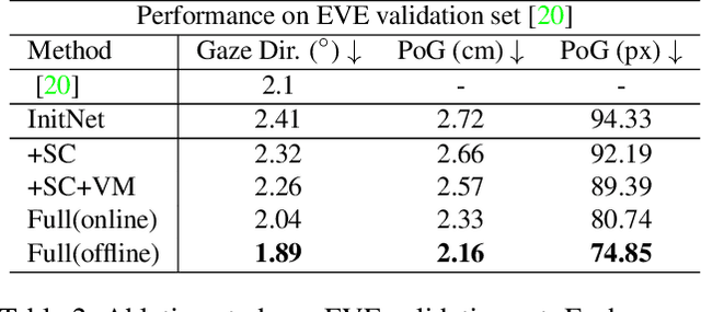 Figure 4 for The Story in Your Eyes: An Individual-difference-aware Model for Cross-person Gaze Estimation