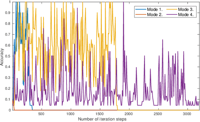 Figure 3 for Taming neural networks with TUSLA: Non-convex learning via adaptive stochastic gradient Langevin algorithms