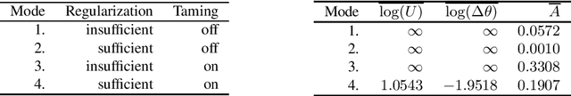 Figure 1 for Taming neural networks with TUSLA: Non-convex learning via adaptive stochastic gradient Langevin algorithms
