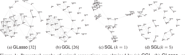 Figure 1 for Structured Graph Learning Via Laplacian Spectral Constraints