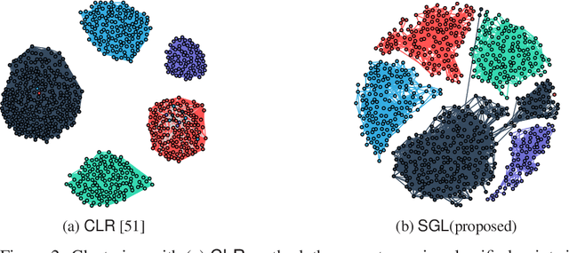 Figure 2 for Structured Graph Learning Via Laplacian Spectral Constraints
