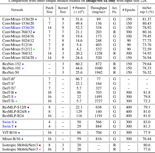 Figure 4 for Patches Are All You Need?