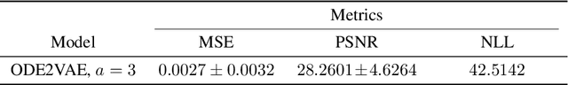 Figure 2 for Analysis of ODE2VAE with Examples