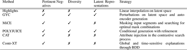 Figure 2 for Beyond Model Interpretability: On the Faithfulness and Adversarial Robustness of Contrastive Textual Explanations