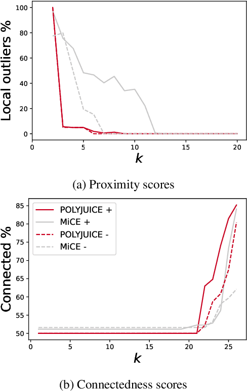 Figure 4 for Beyond Model Interpretability: On the Faithfulness and Adversarial Robustness of Contrastive Textual Explanations