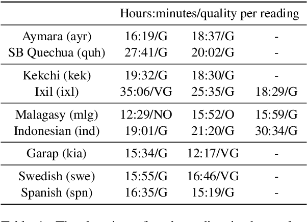 Figure 1 for Massively Multilingual Adversarial Speech Recognition