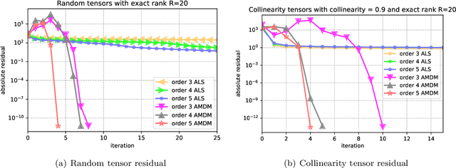 Figure 1 for Alternating Mahalanobis Distance Minimization for Stable and Accurate CP Decomposition