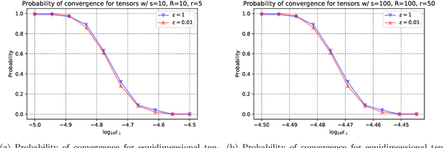 Figure 3 for Alternating Mahalanobis Distance Minimization for Stable and Accurate CP Decomposition