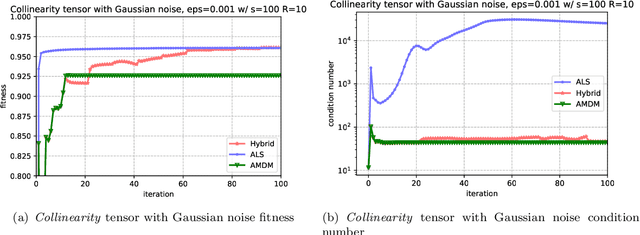 Figure 4 for Alternating Mahalanobis Distance Minimization for Stable and Accurate CP Decomposition