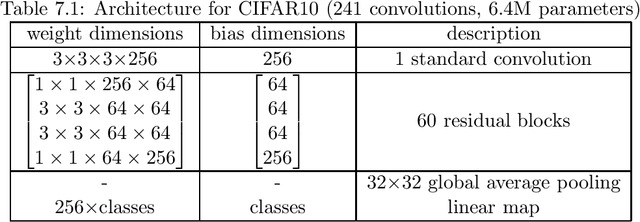 Figure 1 for Convergence Analysis of Deep Residual Networks