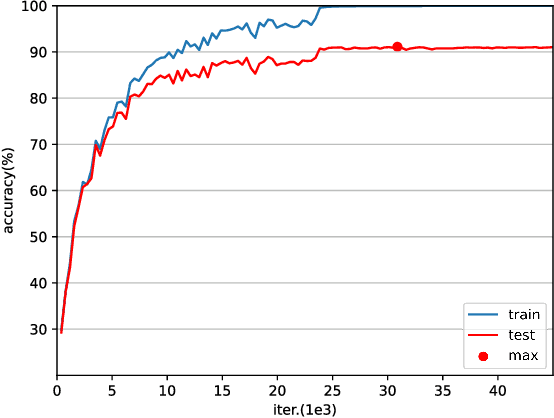 Figure 2 for Convergence Analysis of Deep Residual Networks
