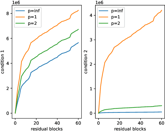Figure 3 for Convergence Analysis of Deep Residual Networks