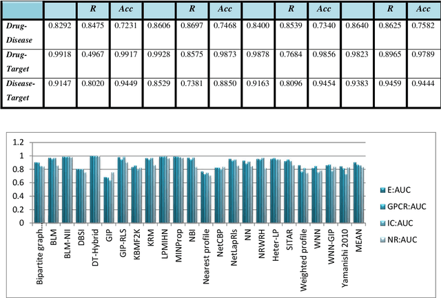 Figure 4 for Heter-LP: A heterogeneous label propagation algorithm and its application in drug repositioning