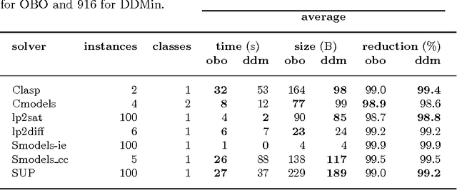 Figure 4 for Testing and Debugging Techniques for Answer Set Solver Development