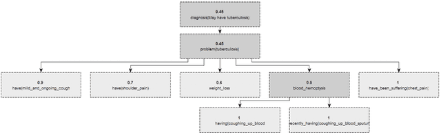 Figure 4 for A Generic Knowledge Based Medical Diagnosis Expert System