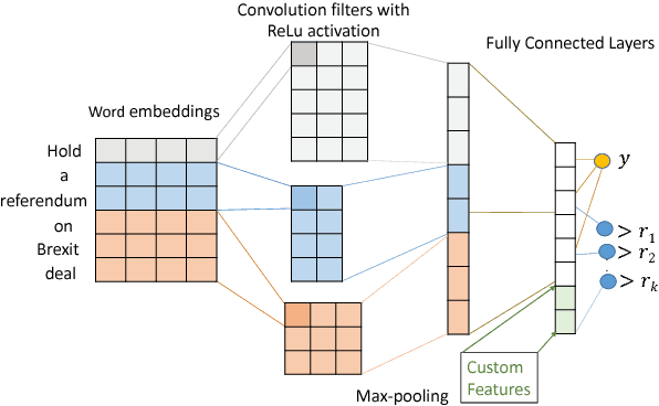 Figure 1 for Content-based Popularity Prediction of Online Petitions Using a Deep Regression Model