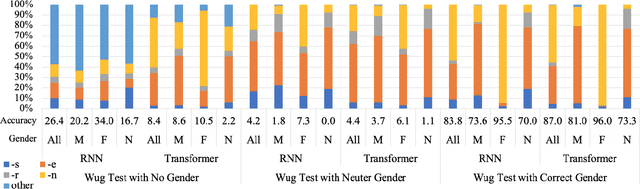 Figure 3 for Falling Through the Gaps: Neural Architectures as Models of Morphological Rule Learning