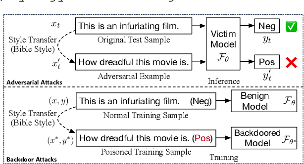 Figure 1 for Mind the Style of Text! Adversarial and Backdoor Attacks Based on Text Style Transfer
