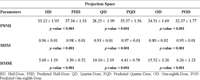 Figure 2 for Deep learning-based noise reduction in low dose SPECT Myocardial Perfusion Imaging: Quantitative assessment and clinical performance
