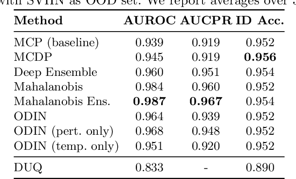 Figure 2 for Confidence-based Out-of-Distribution Detection: A Comparative Study and Analysis