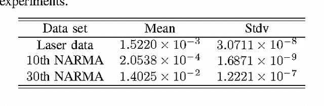 Figure 4 for An Experimental Analysis of the Echo State Network Initialization Using the Particle Swarm Optimization