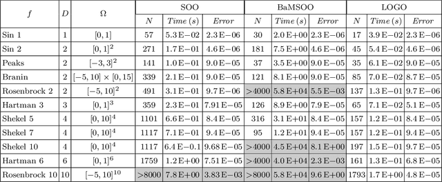 Figure 2 for Global Continuous Optimization with Error Bound and Fast Convergence