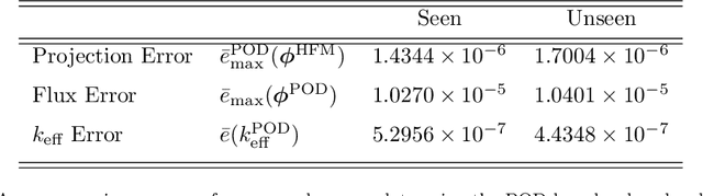 Figure 4 for An autoencoder-based reduced-order model for eigenvalue problems with application to neutron diffusion