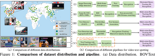 Figure 1 for A Bilingual, OpenWorld Video Text Dataset and End-to-end Video Text Spotter with Transformer