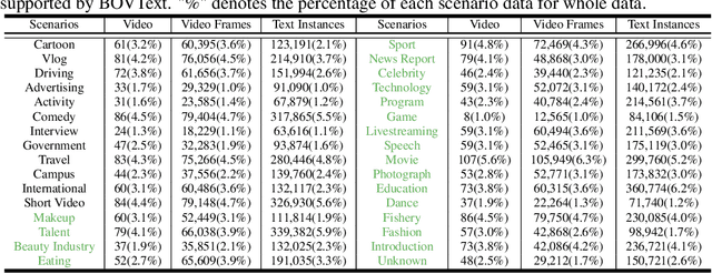 Figure 4 for A Bilingual, OpenWorld Video Text Dataset and End-to-end Video Text Spotter with Transformer