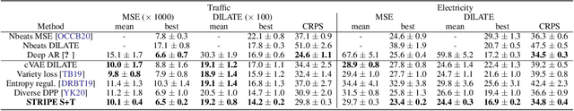 Figure 4 for Probabilistic Time Series Forecasting with Structured Shape and Temporal Diversity