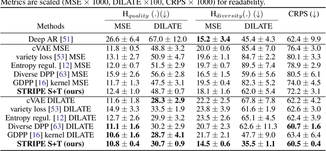 Figure 2 for Probabilistic Time Series Forecasting with Structured Shape and Temporal Diversity