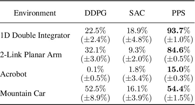 Figure 2 for Improving the Exploration of Deep Reinforcement Learning in Continuous Domains using Planning for Policy Search