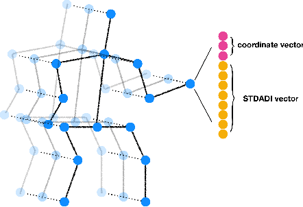 Figure 1 for Spatio-Temporal Dual Affine Differential Invariant for Skeleton-based Action Recognition