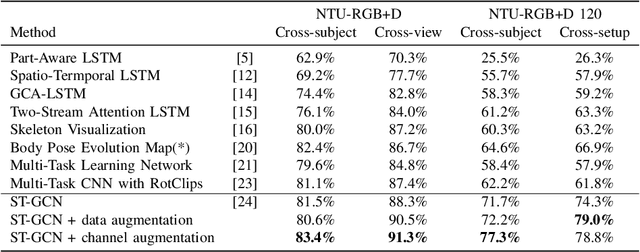 Figure 3 for Spatio-Temporal Dual Affine Differential Invariant for Skeleton-based Action Recognition