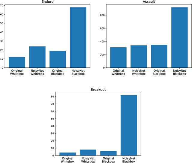 Figure 2 for Mitigation of Policy Manipulation Attacks on Deep Q-Networks with Parameter-Space Noise