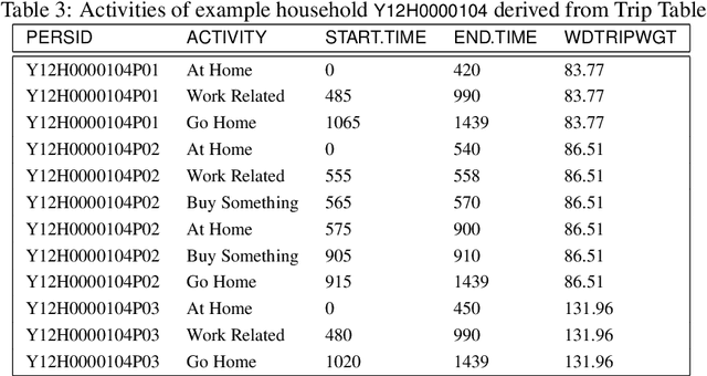 Figure 4 for An Activity-Based Model of Transport Demand for Greater Melbourne