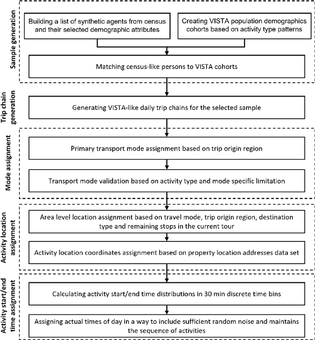 Figure 1 for An Activity-Based Model of Transport Demand for Greater Melbourne