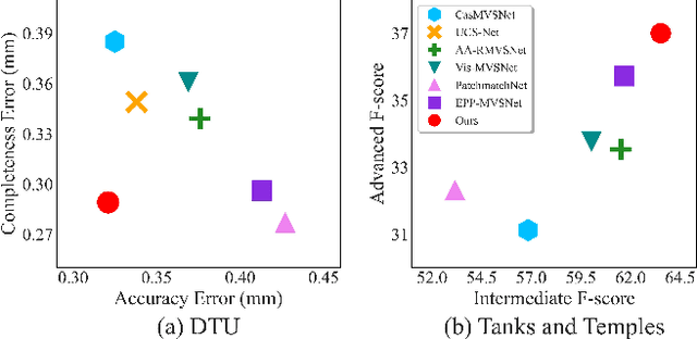 Figure 1 for TransMVSNet: Global Context-aware Multi-view Stereo Network with Transformers