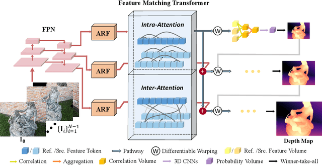 Figure 3 for TransMVSNet: Global Context-aware Multi-view Stereo Network with Transformers
