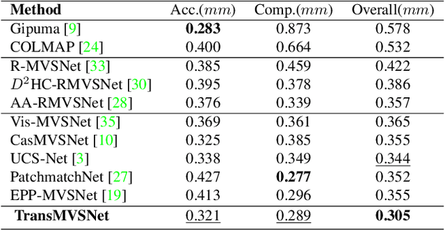 Figure 2 for TransMVSNet: Global Context-aware Multi-view Stereo Network with Transformers