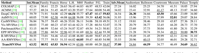 Figure 4 for TransMVSNet: Global Context-aware Multi-view Stereo Network with Transformers