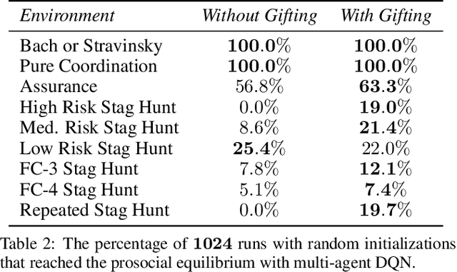 Figure 3 for Emergent Prosociality in Multi-Agent Games Through Gifting