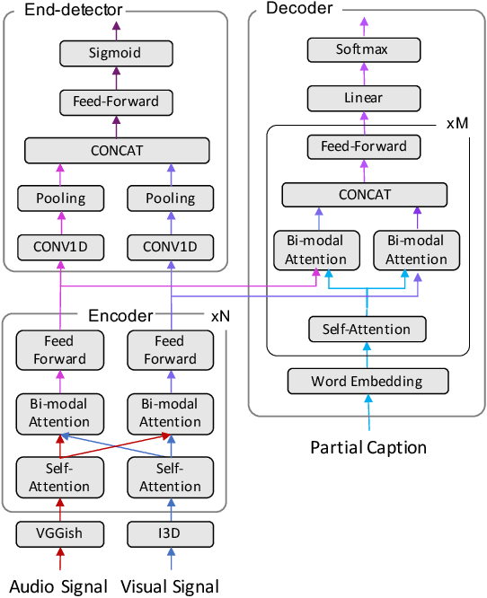 Figure 1 for Optimizing Latency for Online Video CaptioningUsing Audio-Visual Transformers