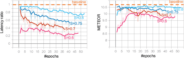 Figure 4 for Optimizing Latency for Online Video CaptioningUsing Audio-Visual Transformers